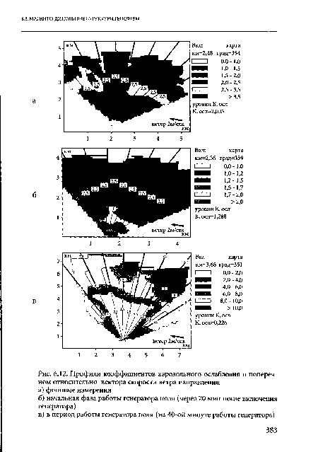 Профили коэффициентов аэрозольного ослабления в поперечном относительно вектора скорости ветра направлении