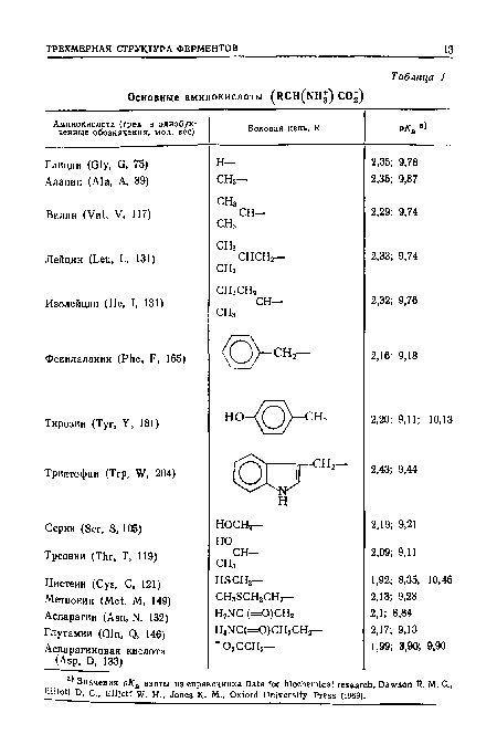 Значения рКй взяты из справочника Data for biochemical research, Dawson R. М. C„ Elliott D. c., Eiilotf W. H., Jones К. М., Oxford University Press (1969).