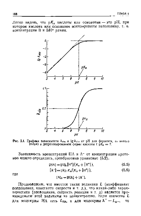 Графики зависимости к0ы и ^&0ьв от pH для фермента, активного только в депротонированной форме кислоты с рда = 7.