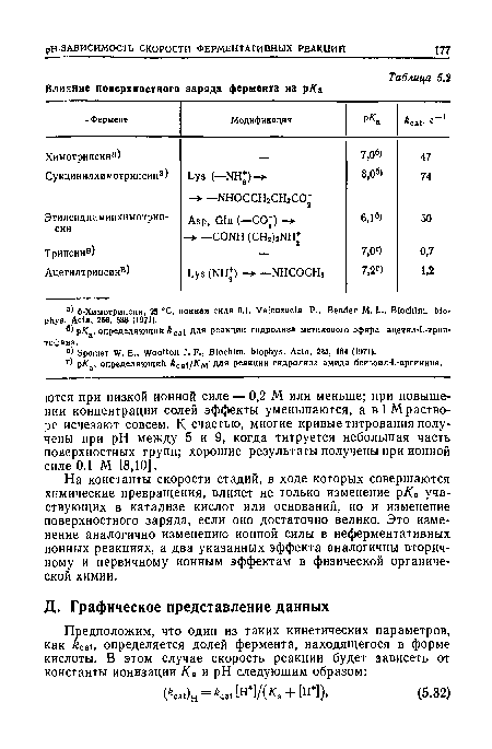 На константы скорости стадий, в ходе которых совершаются химические превращения, влияет не только изменение рКа участвующих в катализе кислот или оснований, но и изменение поверхностного заряда, если оно достаточно велико. Это изменение аналогично изменению ионной силы в неферментативных ионных реакциях, а два указанных эффекта аналогичны вторичному и первичному ионным эффектам в физической органической химии.