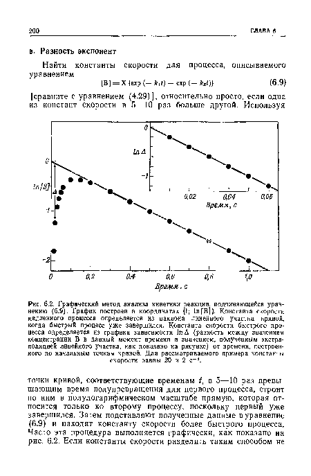 Графический метод анализа кинетики реакции, подчиняющейся уравнению (6.9). График построен в координатах 0; 1п[В]}. Константа скорости медленного процесса определяется из наклона линейного участка кривой, когда быстрый процесс уже завершился. Константа скорости быстрого процесса определяется из графика зависимости 1п Д (разность между значением концентрации В в данный момент времени и значением, полученным экстраполяцией линейного участка, как показано на рисунке) от времени, построенного по начальным точкам кривой. Для рассматриваемого примера константы скорости равны 20 и 2 с-1.