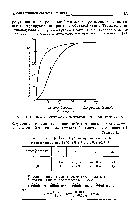 Связывание кислорода гемоглобином (/) и миоглобином (II).