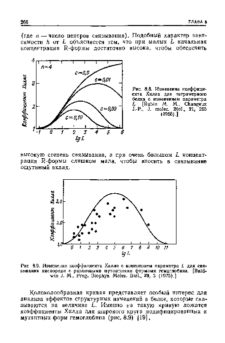 Колоколообразная кривая представляет особый интерес для анализа эффектов структурных изменений в белке, которые сказываются на величине Ь. Именно на такую кривую ложатся коэффициенты Хилла для широкого круга модифицированных и мутантных форм гемоглобина (рис, 8.9) [19].