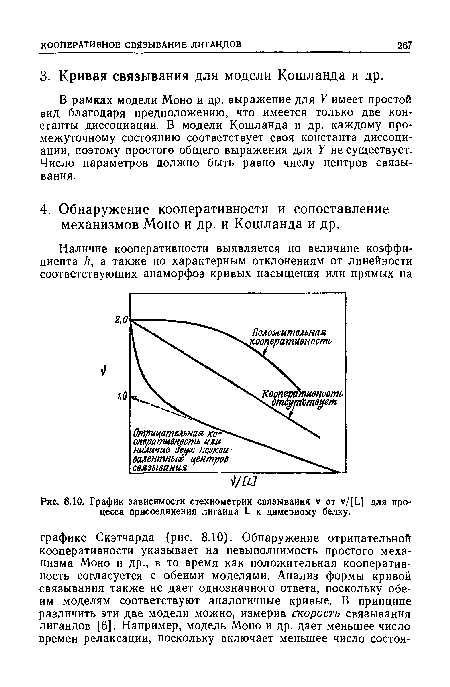 График зависимости стехиометрии связывания v от v/[L] для процесса присоединения лигаида L к димерному белку.