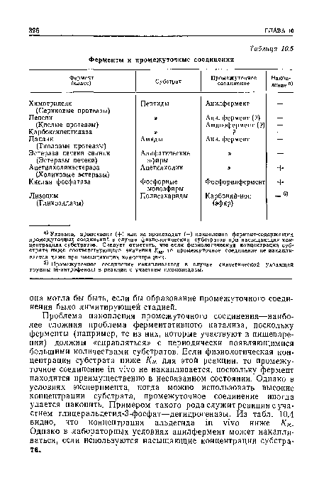 Проблема накопления промежуточного соединения—наиболее сложная проблема ферментативного катализа, поскольку ферменты (например, те из них, которые участвуют в пищеварении) должны «справляться» с периодически появляющимися большими количествами субстратов. Если физиологическая концентрация субстрата ниже Км для этой реакции, то промежуточное соединение in vivo не накапливается, поскольку фермент находится преимущественно в несвязанном состоянии. Однако в условиях эксперимента, когда можно использовать высокие концентрации субстрата, промежуточное соединение иногда удается накопить. Примером такого рода служит реакция с участием глицеральдегид-3-фосфат—дегидрогеназы. Из табл. 10.4 видно, что концентрация альдегида in vivo ниже Км-Однако в лабораторных условиях ацилфермент может накапливаться, если используются насыщающие концентрации субстрата.