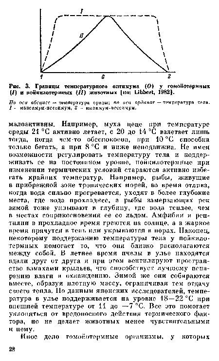 По оси абсцисс — температура среды; по оси ординат — температура тела. 1 — максимум-пессимум, 2 — минимум-пессимум.