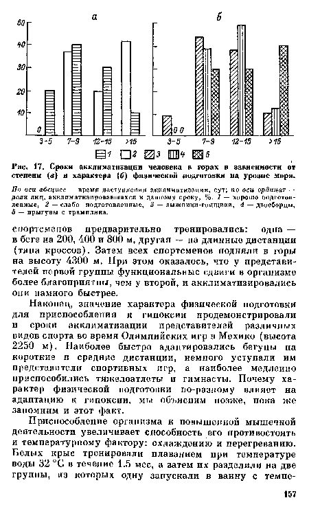 Наконец, значение характера физической подготовки для приспособления к гипоксии продемонстрировали и сроки акклиматизации представителей различных видов спорта во время Олимпийских игр в Мехико (высота 2250 м). Наиболее быстро адаптировались бегуны на короткие и средние дистанции, немного уступали им представители спортивных игр, а наиболее медленно приспособились тяжелоатлеты и гимнасты. Почему характер физической подготовки по-разному влияет на адаптацию к гипоксии, мы объясним позже, пока же запомним и этот факт.