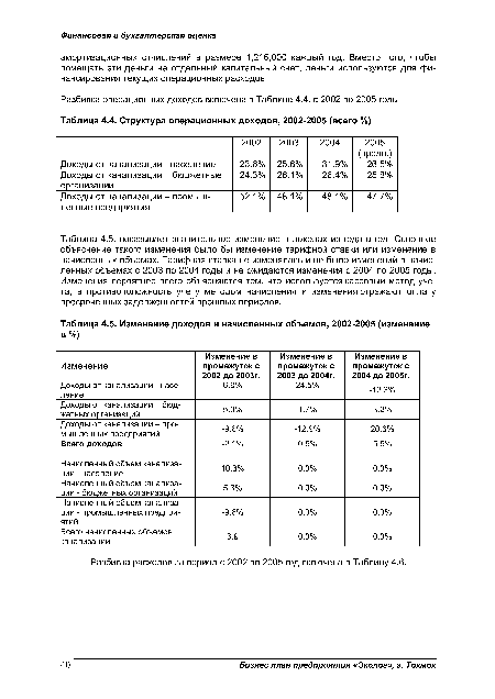 Структура операционных доходов, 2002-2005 (всего %)