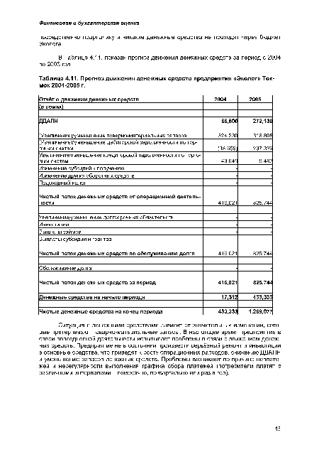 Прогноз движения денежных средств предприятия «Эколог» Ток-мок 2004-2005 г.