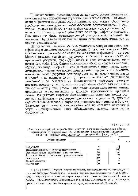 Но постепенно выяснилось, что экономика вынуждена считаться с фактами и закономерностями экологии. Отдаленность наук — одно, а жизненная практическая связь их объектов и функций — другое. Многие отрасли хозяйства находятся в большой зависимости от природных ресурсов, формирующихся в ходе экологических процессов (см. табл. 1.1.). Самые важные потребности человека — пища, одежда, жилище, энергия, — как и тысячелетия тому назад, удовлетворяются в основном продуктами живой природы. То, что теперь многие из этих продуктов мы получаем не из девственных лесов и степей, а на полях и фермах, отражает не столько уменьшение зависимости от естественных биологических процессов, сколько перераспределение человеческого труда. Даже самые важные ископаемые — нефть, газ, уголь, — это тоже производственные живых организмов существовавших в далеком геологическом прошлом Земли. Из раковин морских беспозвоночных возникли толщи осадочных карбонатов — различные известняки и доломиты, дающие строительный материал и сырье для производства цемента и бетона. Благодаря деятельности микроорганизмов из остатков обитателей моря и экскрементов птиц образовались залежи селитры и фосфоритов.