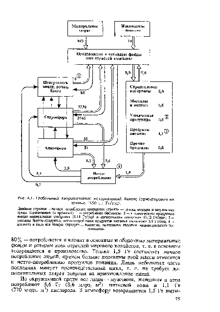 Глобальный антропогенный материальный баланс (ориентировочные данные 1990 г.; Гт/год).