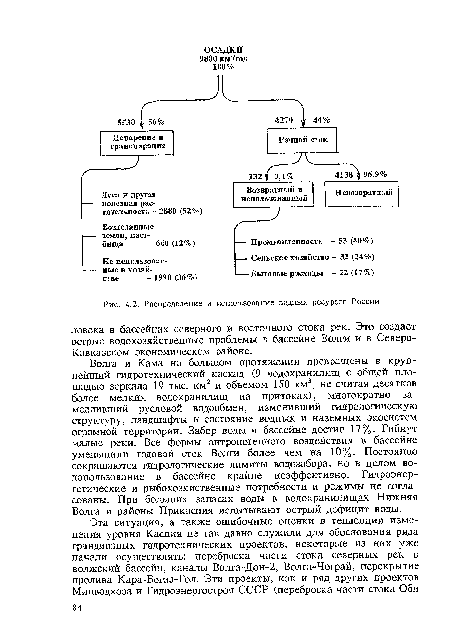 Распределение и использование водных ресурсов России.