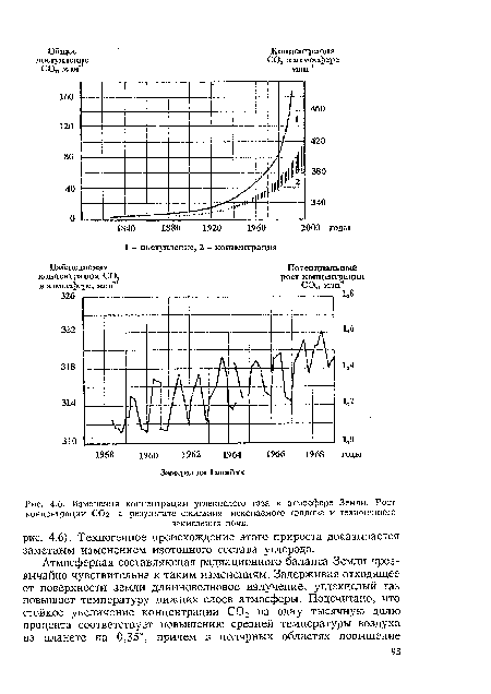 Изменения концентрации углекислого газа в атмосфере Земли. Рост концентрации СО2 в результате сжигания ископаемого топлива и техногенного
