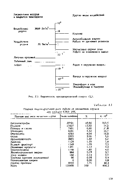 Вероятность преждевременной смерти (%).