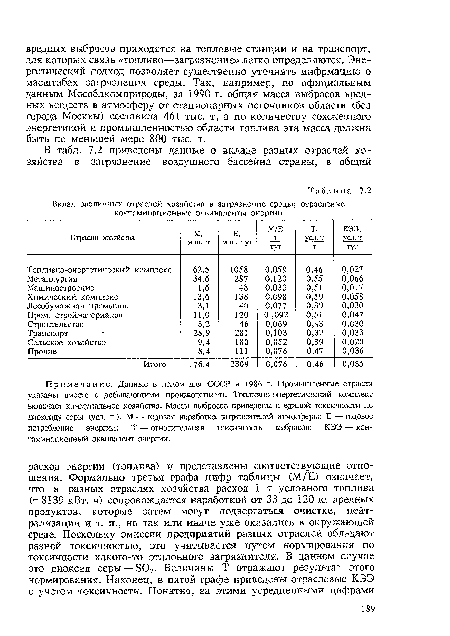 Пр имечание. Данные в целом для СССР в 1986 г. Промышленные отрасли указаны вместе с добывающими производствами. Топливно-энергетический комплекс включает коммунальное хозяйство. Массы выбросов приведены к единой токсичности по диоксиду серы (уел. т.). М — годовая наработка загрязнителей атмосферы; Е — годовое потребление энергии; Т — относительная токсичность выбросов; КЭЭ — кон-таминационный эквивалент энергии.