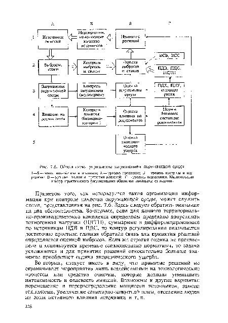 Общая схема управления загрязнением окружающей среды.