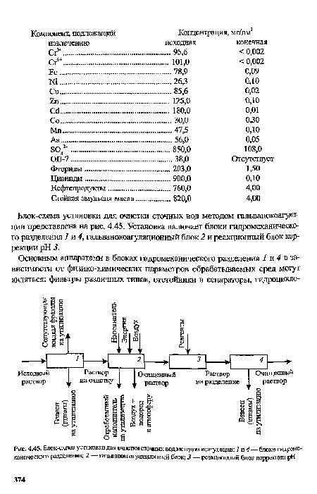 Блок-схема установки для очистки сточных вод методом коагуляции