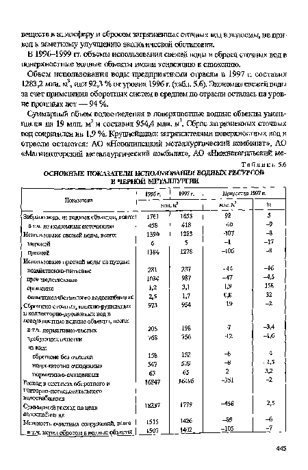 В 1996-1999 гг. объемы использования свежей воды и сброса сточных вод в поверхностные водные объекты имели тенденцию к снижению.