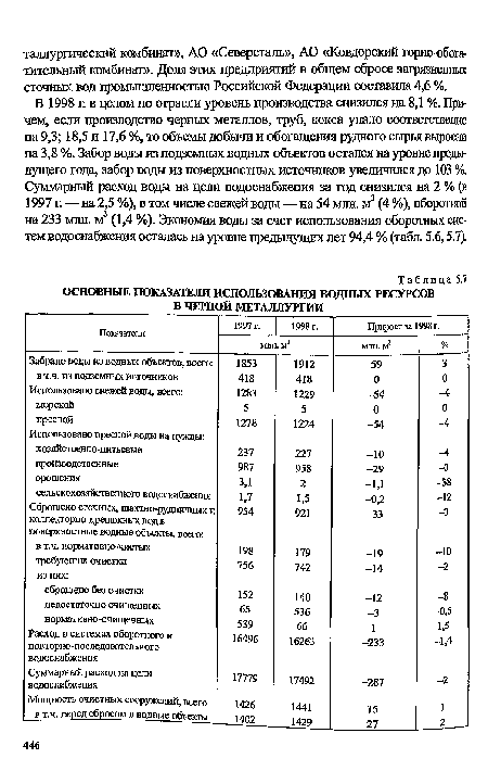 В 1998 г. в целом по отрасли уровень производства снизился на 8,1 %. Причем, если производство черных металлов, труб, кокса упало соответственно на 9,3; 18,5 и 17,6 %, то объемы добычи и обогащения рудного сырья выросли на 3,8 %. Забор воды из подземных водных объектов остался на уровне предыдущего года, забор воды из поверхностных источников увеличился до 103 %. Суммарный расход воды на цели водоснабясения за год снизился на 2 % (в 1997 г. — на 2,5 %), в том числе свежей воды — на 54 млн. м3 (4 %), оборотной на 233 млн. м3 (1,4 %). Экономия воды за счет использования оборотных систем водоснабжения осталась на уровне предыдущих лет 94,4 % (табл. 5.6,5.7).