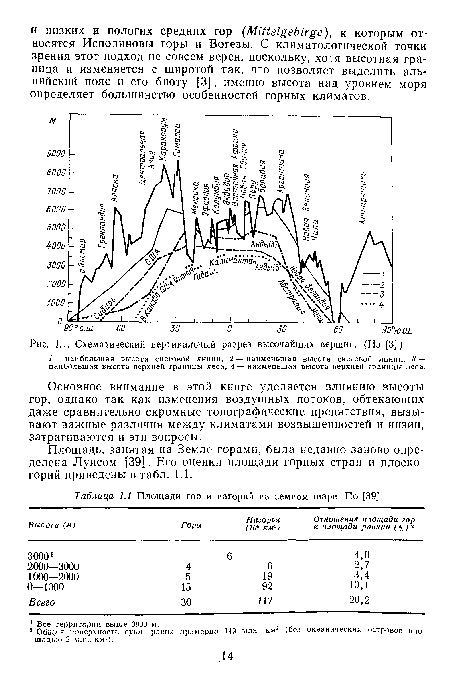 Площадь, занятая на Земле горами, была недавно заново определена Луисом [39]. Его оценки площади горных стран и плоскогорий приведены в табл. 1.1.