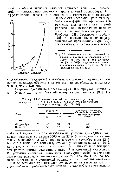 Изменение прямой солнечной радиации с высотой в идеальной атмосфере (2) при т— 1 (по Кастрову, см. [64, с. 262]) и фактически наблюдающееся на горных станциях (/). (По данным из [10, 61, 81].)
