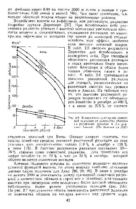 Влияние облачного покрова на солнечную радиацию является сложной функцией высоты, по этому вопросу наиболее детальные данные также получены для Альп [90, 98, 99]. В июне и декабре на высоте 3000 м зависимость между суммарной солнечной радиацией и количеством облаков в горах почти линейная, а на меньших высотах при пасмурном небе вследствие более плотной облачности наблюдается более резкое уменьшение радиации (рис. 2.6). На рис. 2.7 представлена общая зависимость рассеянной радиации от количества облаков на четырех высотах над уровнем моря.