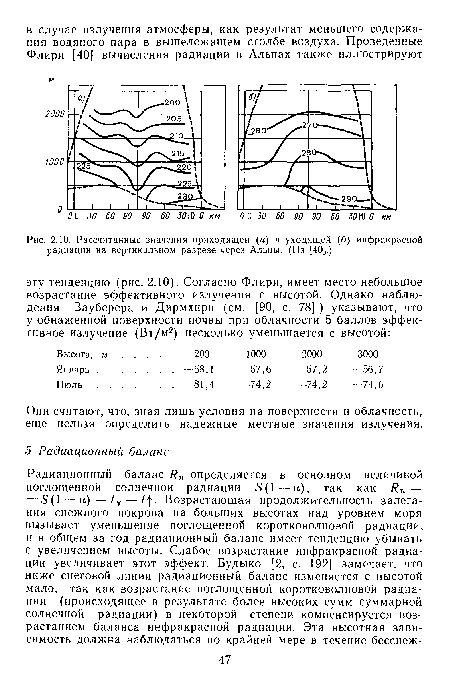 Рассчитанные значения приходящей (а) и уходящей (б) инфракрасной радиации на вертикальном разрезе через Альпы. (Из [40].)