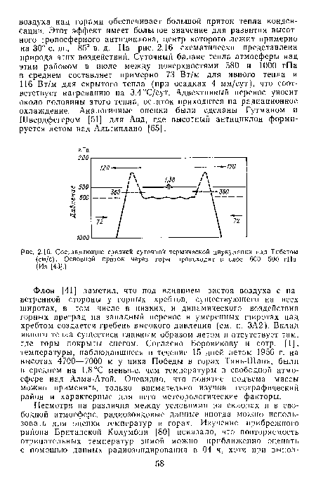 Составляющие средней суточной термической циркуляции над Тибетом (см/с). Основной приток через горы происходит в слое 600—500 гПа (Из [43].)