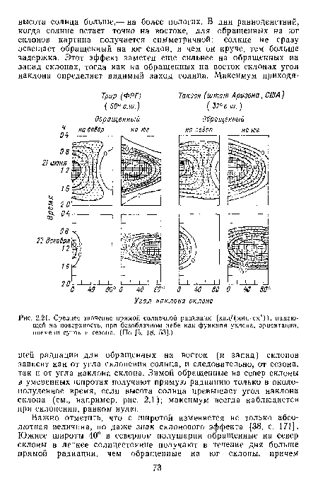 Среднее значение прямой солнечной радиации (кал/(мин-см2)), падающей на поверхность, при безоблачном небе как функция уклона, ориентации, времени суток и сезона. (По [5, 18, 531.)