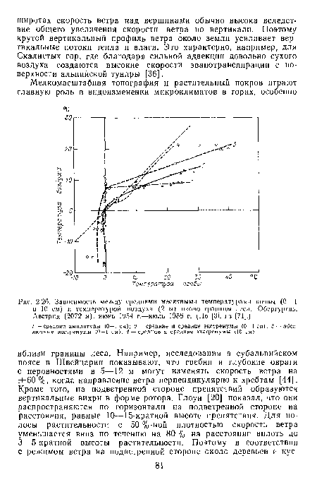 Зависимость между средними месячными температурами почвы (0—1 и 10 см) и температурой воздуха (2 м) около границы леса, Обергургль, Австрия (2072 м), нюнь 1954 г.—июль 1955 г. (По [3], нз [71].)