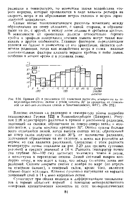 Влияние склонов на радиацию и температуру почвы подробно анализировал Грунов [22] в Хоэнпейссенберге (Бавария). Рисунок 2.28 иллюстрирует различия в прямой и рассеянной радиации, падающей на склоны, обращенные на северо-северо-запад и юго-юго-восток, с углом наклона примерно 30°. Общие суммы больше всего отличаются зимой, когда высота солнца мала; обращенный на север склон получает только 30 % от количества радиации, получаемой обращенным на юг склоном, и почти вся радиация на первом из них является рассеянной. Связанные с этим разности температуры почвы показаны на рис. 2.29 для средних суточных значений и средних значений в 14 ч. Разность температур почвы (на глубине 50—100 см) достигает минимума зимой и летом, а максимума в переходные сезоны. Зимой снежный покров изолирует почву, и это ведет к тому, что между склонами почти нет различий. Склоны покрыты снегом с ноября по март (по апрель на северном склоне), и северный склон, кроме того, является обычно более влажным. Влияние суточного нагревания на верхний почвенный слой в 14 ч явно выражено летом.