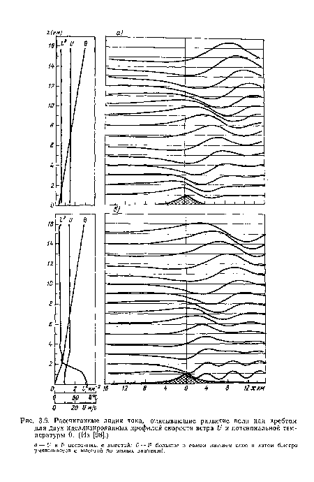 Рассчитанные линии тока, описывающие развитие волн над хребтом для двух идеализированных профилей скорости ветра и и потенциальной температуры в. (Из [98].)