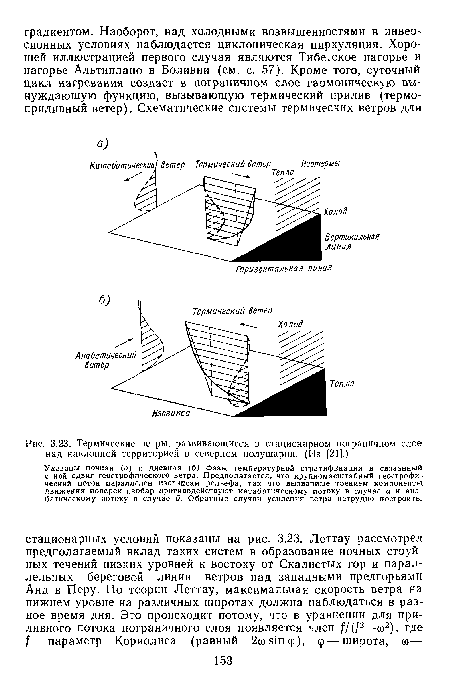 Термические ветры, развивающиеся в стационарном пограничном слое над наклонной территорией в северном полушарии. (Из [21].)