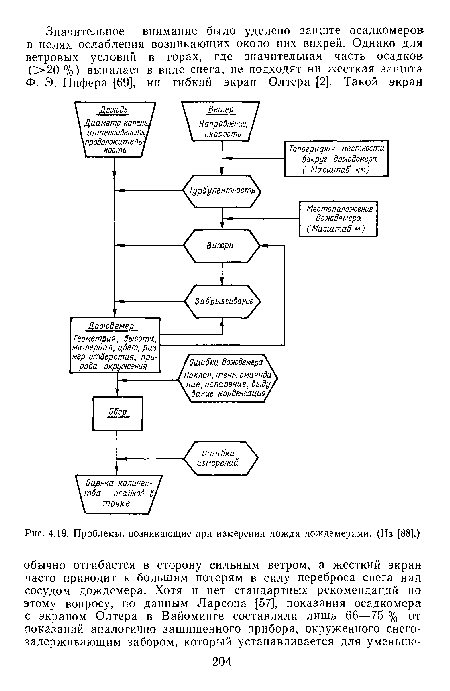 Проблемы, возникающие при измерении дождя дождемерами. (Из [88].)