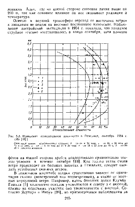 Измерения относительной влажности в Гималаях, сентябрь 1954 г.