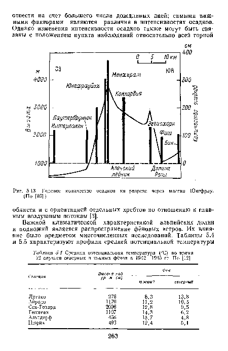 Годовое количество осадков на разрезе через массив Юнгфрау. (По [16])