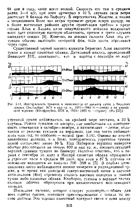 Повторяемость туманов в зависимости от времени суток в Бернских Альпах (Энгельберг, 1018 м над ур. м., 1901—1940 гг.— слева) и на альпийской вершине (Юнгфрауйох, 3576 м, 1932—1960 гг.— справа). (Из [22].)