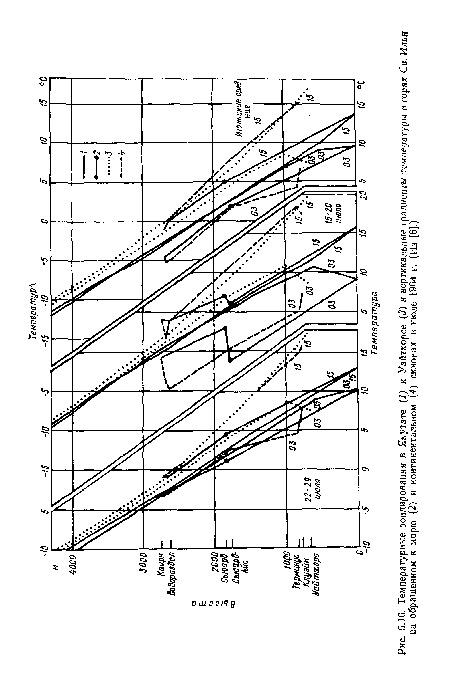 Температурные зондирования в Якутате (1) и Уайтхорсе (3) и вертикальные градиенты температуры в горах Св. Илья ка обращенном к морю (2) и континентальном (4) склонах в июле 1964 г. (Из [6].)