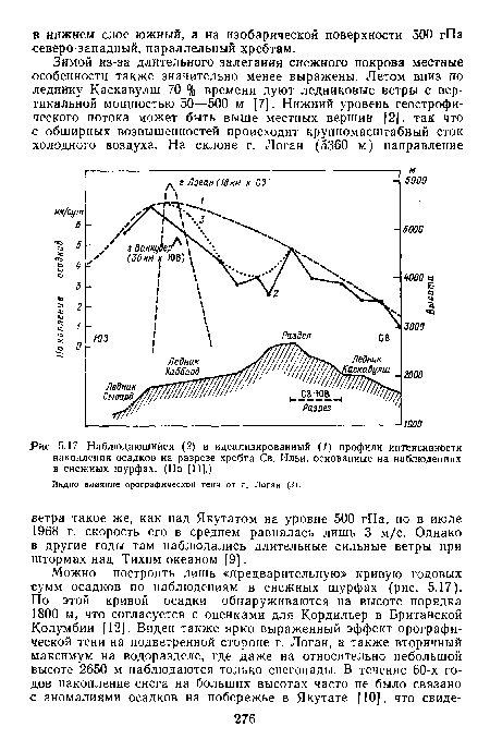 Наблюдающийся (2) и идеализированный (/) профили интенсивности накопления осадков на разрезе хребта Св. Ильи, основанные на наблюдениях в снежных шурфах. (По [11].)