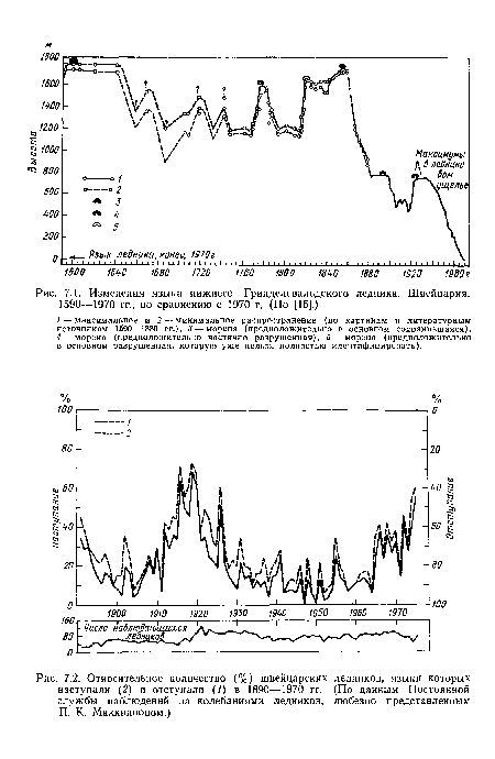 Относительное количество (%) швейцарских ледников, языки которых наступали (2) и отступали (/) в 1890—1970 гг. (По данным Постоянной службы наблюдений за колебаниями ледников, любезно представленным П. К. Маккинноном.)