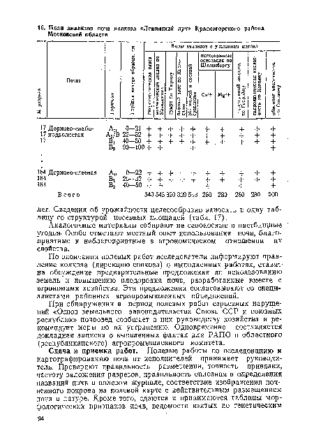 При обнаружении в период полевых работ серьезных нарушений «Основ земельного законодательства Союза ССР и союзных республик» почвовед сообщает о них руководству хозяйства и рекомендует меры по их устранению. Одновременно составляется докладная записка о выявленных фактах для РАПО и областного (республиканского) агропромышленного комитета.