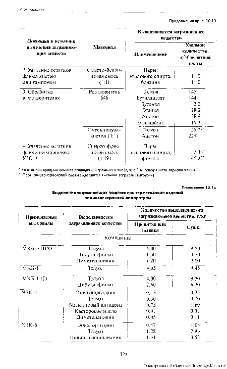 Количество вредных веществ приведено в граммах в час (г/ч) с 1 м2 поверхности зеркало вонны. Пары спирто-фреоновой смеси выделяются в момент загрузки (выгрузки).