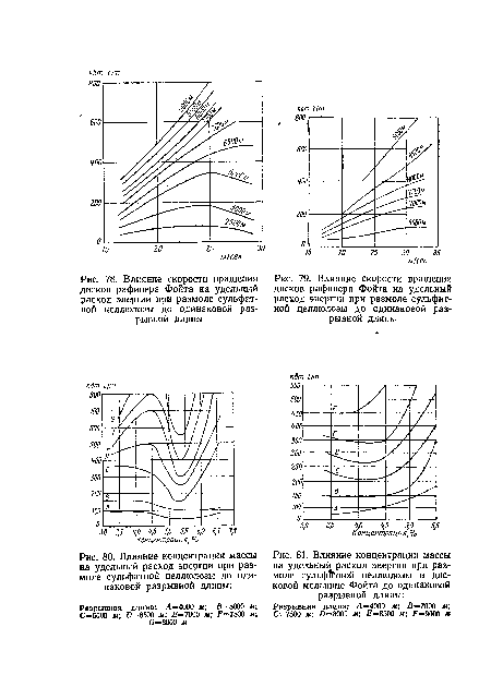 Влияние скорости вращения дисков рафинера Фойта на удельный расход энергии при размоле сульфатной целлюлозы до одинаковой разрывной длины