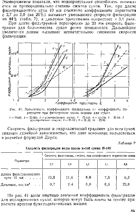 Зависимость коэффициента фильтрации от коэффициента пористости при фильтрации вдоль основы для сукон