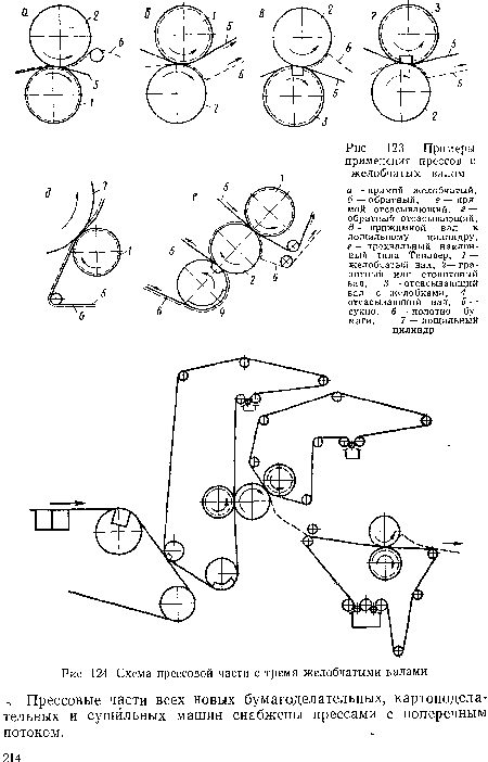 Прессовые части всех новых бумагоделательных, картонодела-тельных и сушильных машин снабжены прессами с поперечным потоком.