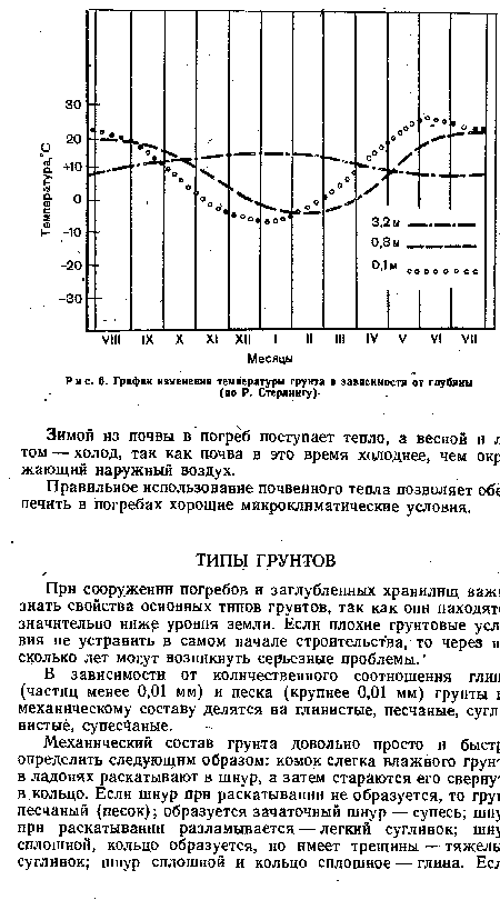 Правильное использование почвенного тепла позволяет обе печнть в погребах хорошие микроклиматические условия.