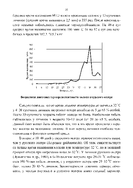 Следует отметить, что во время подъема температуры до значения 32 °С у 4-20-суточных личинок амурского осетра погибало от 5 до 65 % особей. После 35-суточного возраста гибели молоди не было. Наибольшая гибель наблюдалась у личинок в возрасте 10-13 дней (от 20 до 65 % особей). Данный факт может быть объяснен тем, что в это время происходил переход молоди на экзогенное питание. В этот период личинки наиболее чувствительны к факторам внешней среды.