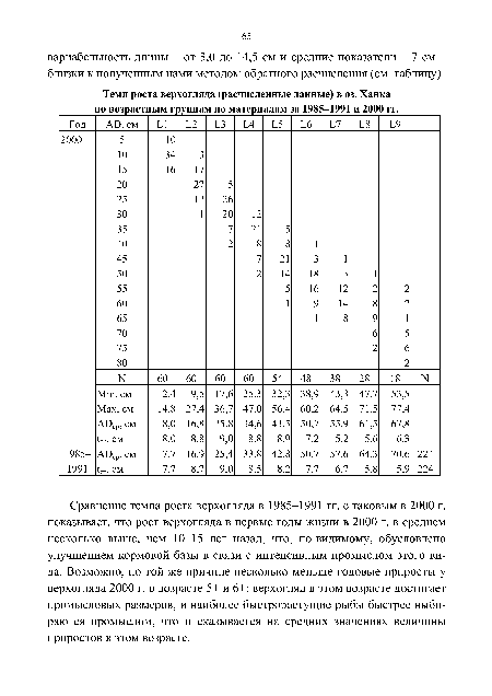 Темп роста верхогляда (расчисленные данные) в оз. Ханка по возрастным группам по материалам за 1985-1991 и 2000 гг.