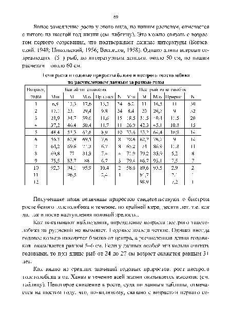 Явное замедление роста у этого вида, по нашим расчетам, отмечается с пятого на шестой год жизни (см. таблицу). Это можно связать с возрастом первого созревания, что подтверждает данные литературы (Богаевский, 1948; Никольский, 1956; Васнецов, 1958). Однако длина впервые созревающих (5+) рыб, по литературным данным, около 50 см, по нашим расчетам - около 60 см.