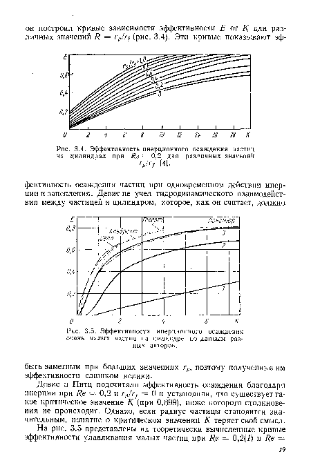 Эффективность инерционного осаждения частиц на цилиндрах при Яе = 0,2 для различных значений гр/г/ [4].